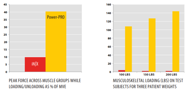 Ergonomic Analysis of Power “Cots” Shows the iNX Eliminates Lifting During Patient Handling