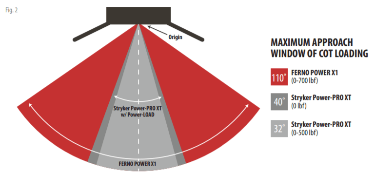 Up to 300% More Loading Flexibility with POWER X1