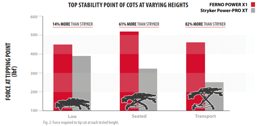 Up to 82% More Tip Resistance with POWER X1