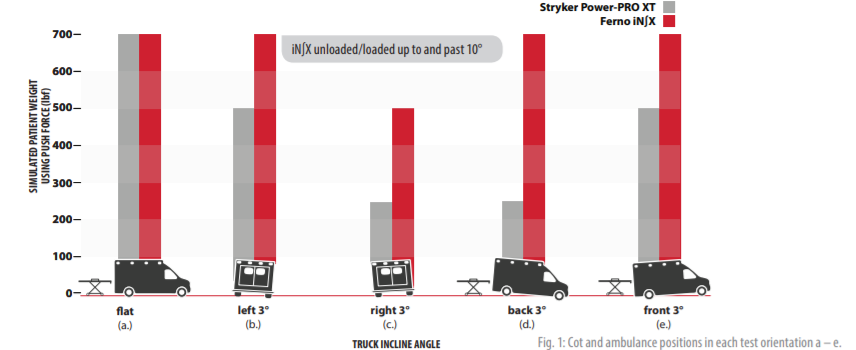 Comparison of Multiple Loading Scenarios for Emergency Cots & Loading Systems